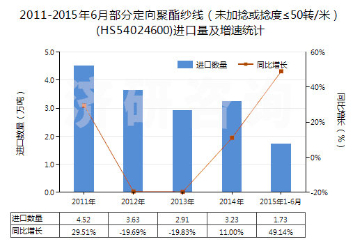 2011-2015年6月部分定向聚酯紗線(未加捻或捻度≤50轉(zhuǎn)/米)(HS54024600)進(jìn)口量及增速統(tǒng)計(jì) 2011-2015年6月部分定向聚酯紗線(未加捻或捻度≤50轉(zhuǎn)/米)(HS54024600)進(jìn)口量及增速統(tǒng)計(jì)